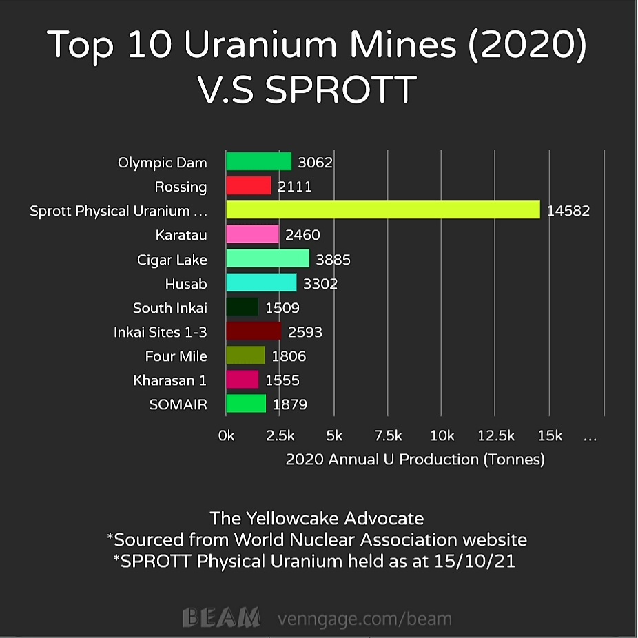 Product 2020. Uranium Production. Uranium Uzbekistan Production 2020. Майнинг 2020 актуальность. Uranium 2020 resources, Production and demand.